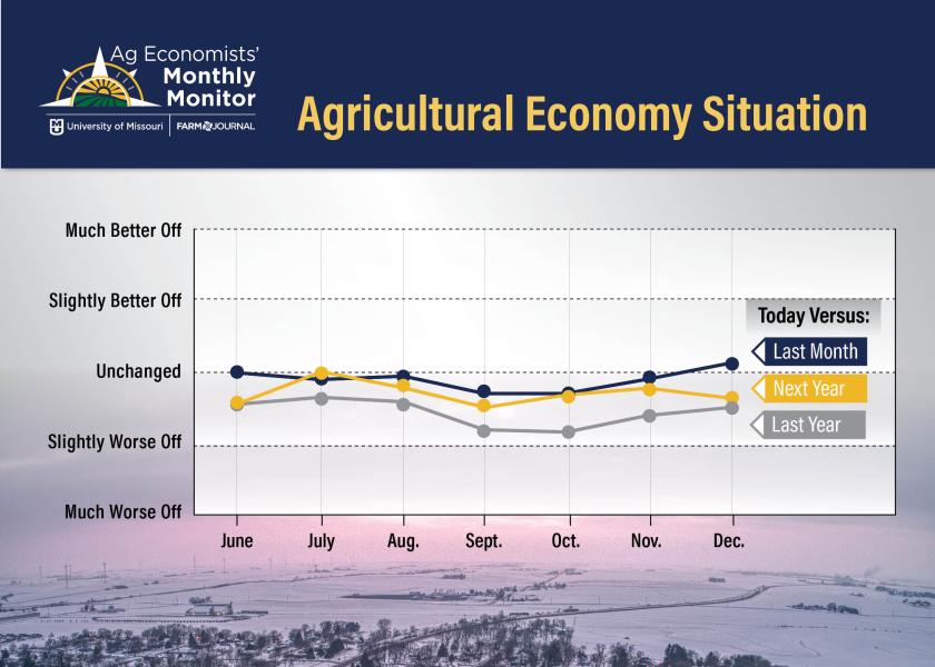 The December Ag Economists’ Monthly Monitor shows while economists' views on the ag economy crept higher over the past month, looking ahead to next year, their outlook grew slightly more pessimistic. 