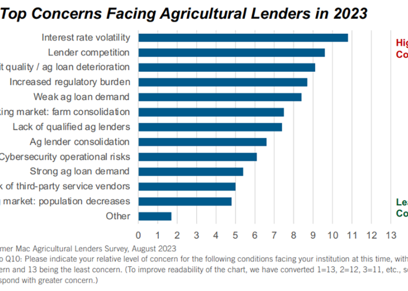 Looking at the farm economy as well as lending conditions, over 260 ag lenders ranked their top 12 concerns for what institutions and producers are facing.