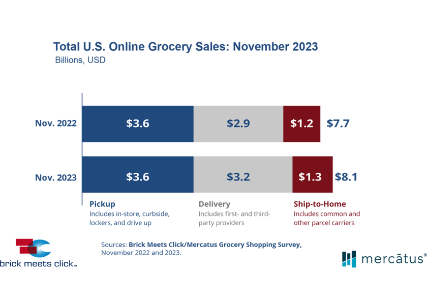 Online grocery sales grew by 5.2% in November, according to results of the Brick Meets Click/Mercatus Grocery Shopping Survey.