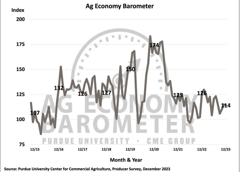 The latest barometer, which is based on an economic sentiment survey of 400 agricultural producers each month, recorded a reading of 114 – down 1 point compared to a month earlier. 
