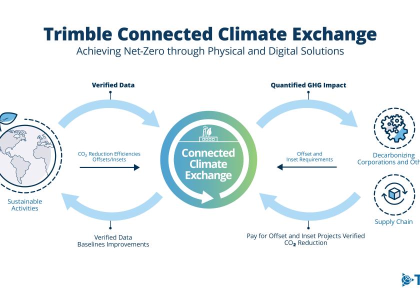 Trimble’s Connected Climate Exchange creates "a streamlined process for aggregating data across farm organizations and verifying this data for emissions reductions and removals buyers."