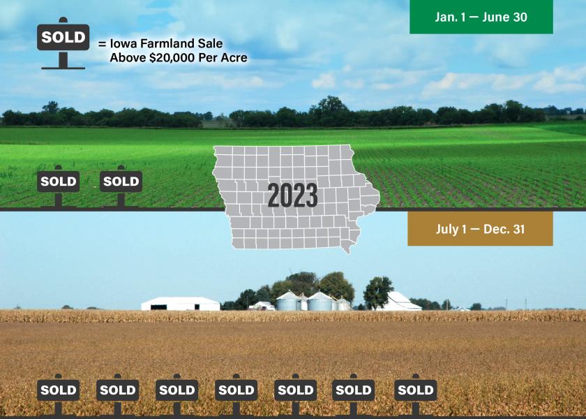 “People were hesitant to push prices. When harvest rolled around, they realized they had a better crop than they had expected, and it showed up at an auction date,” says Jim Rothermich with Iowa Appraisal.
