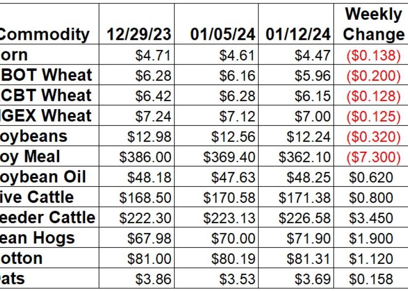 Weekly Ag Price Changes for January 12