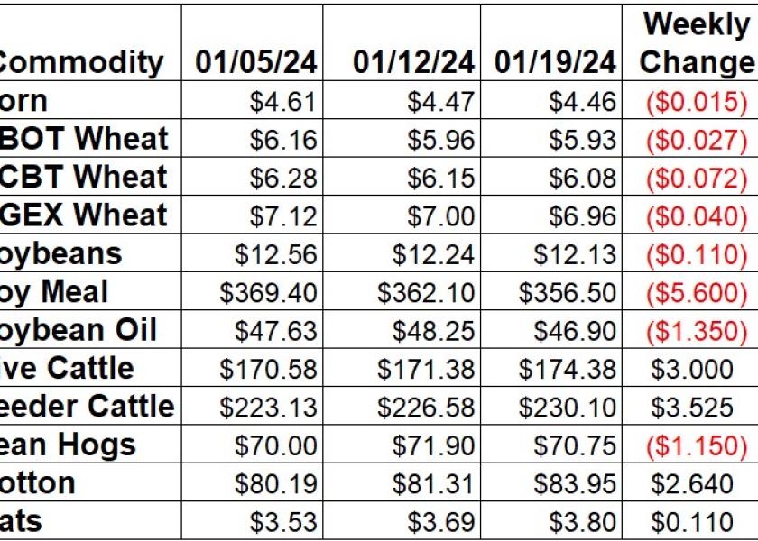 Weekly Ag Price Changes for January 19