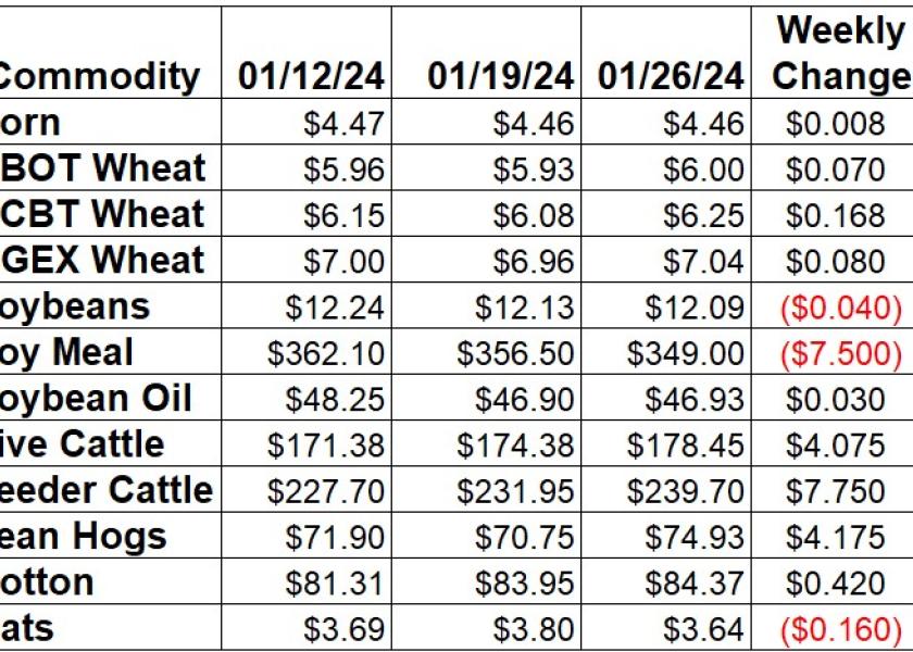 Weekly Ag Price Changes for January 26