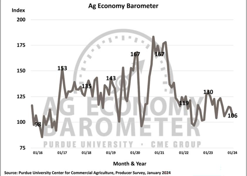 The barometer reported its lowest reading since May 2023, falling seven points from December and 24 points from January 2023. 