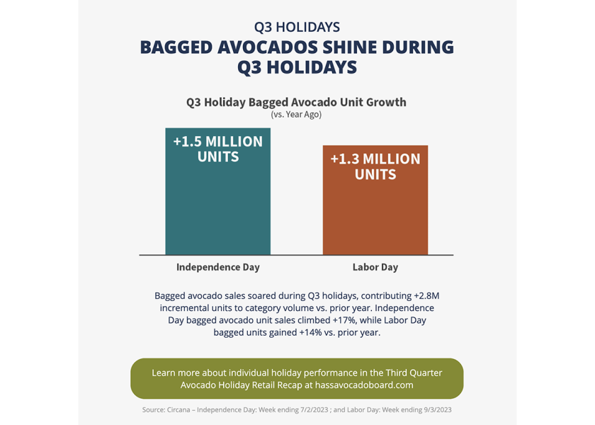 Recently-released sales figures from the Hass Avocado Board show growth in bagged avocados during the Fourth of July and Labor Day holidays.