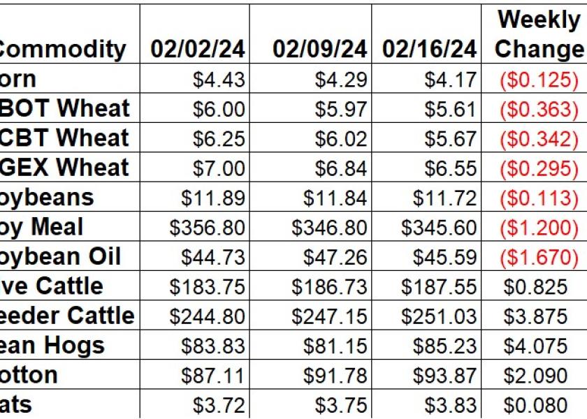 Weekly Ag Price Change for February 16