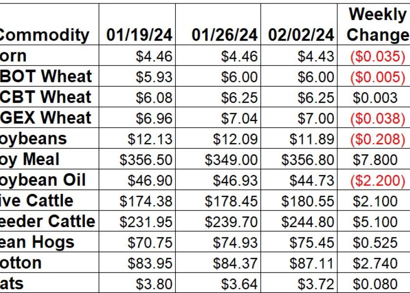 Weekly Ag Price Changes for February 2
