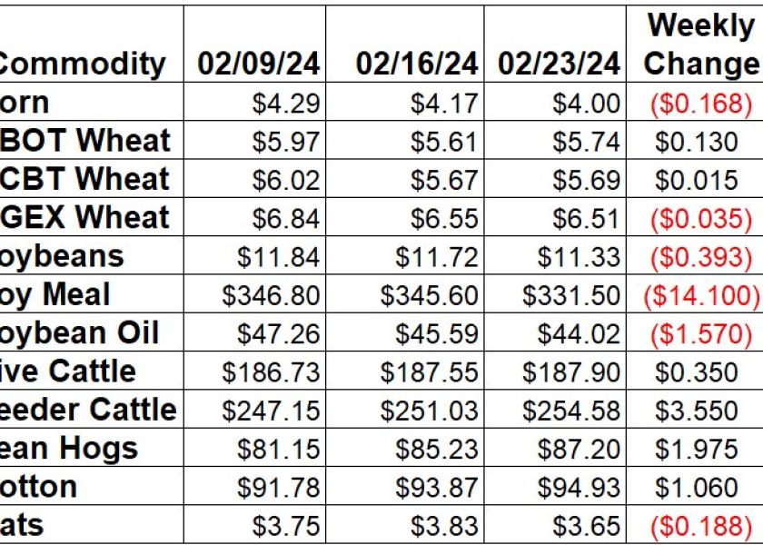 Weekly Ag Prices Changes for February 23 