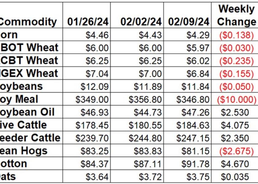 Weekly Ag Price Change for February 9
