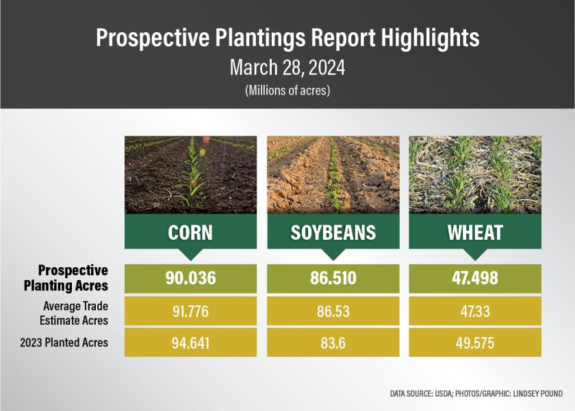USDA says farmers intend to plant 90 million acres of corn this year, which was lower than what the trade expected leading into USDA's big Prospective Plantings report. 