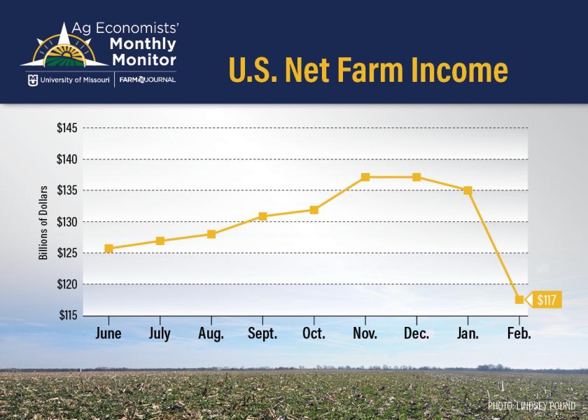 Economists surveyed expect net farm income to shift lower to $117 billion in 2024. That is lower than what USDA currently projects, which is $121.7 billion for this calendar year.