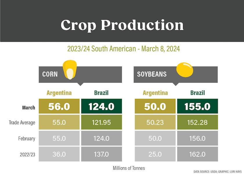 USDA cut its estimate for Brazil’s soybean production  by 1 MMT in the March WASDE report, which was less than what the trade expected. USDA didn’t make any cuts to Brazil’s corn.
