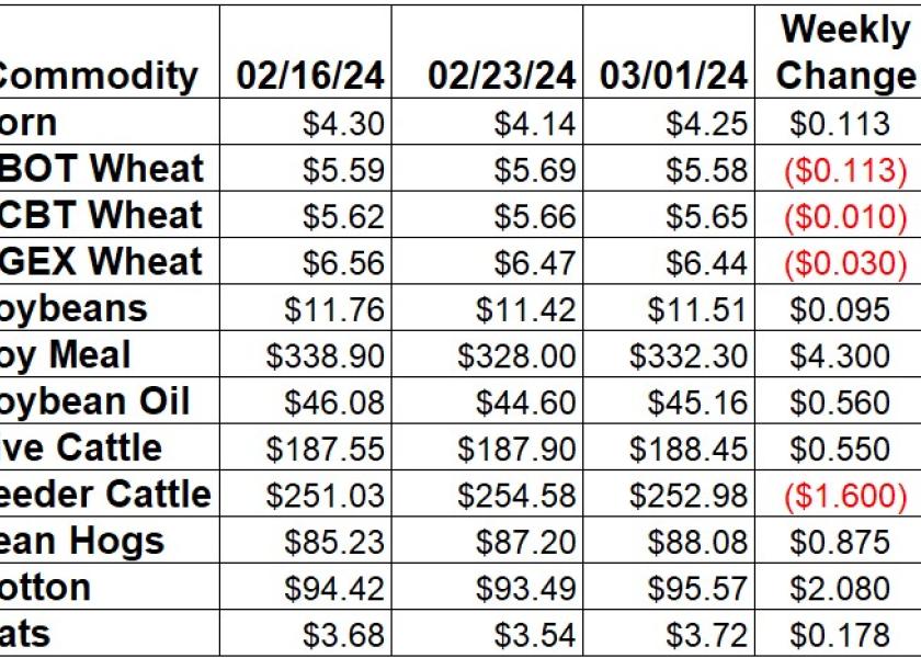 Weekly Ag Price Changes for March 1