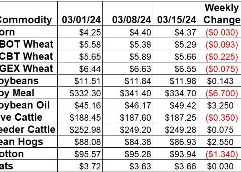 Weekly Ag Price Change for March 15