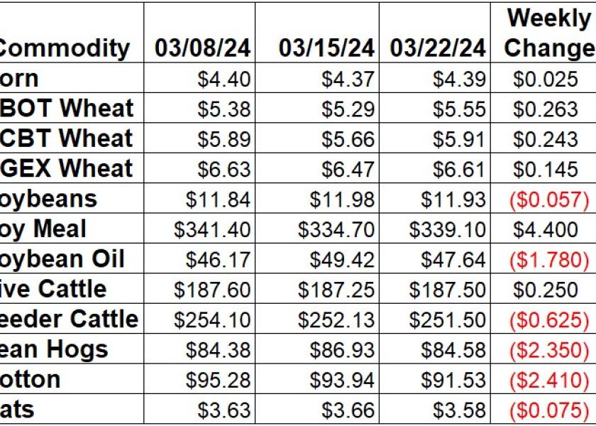 Weekly Ag Prices Changes for March 22