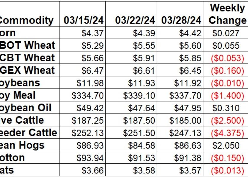 Weekly Ag Price Changes for March 28