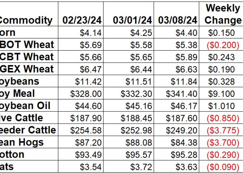 Weekly Ag Price Changes for March 8
