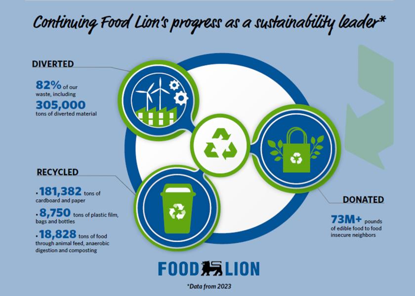 Food Lion says its sustainability efforts in 2023 saw significant waste diversion, recycling and food donations.