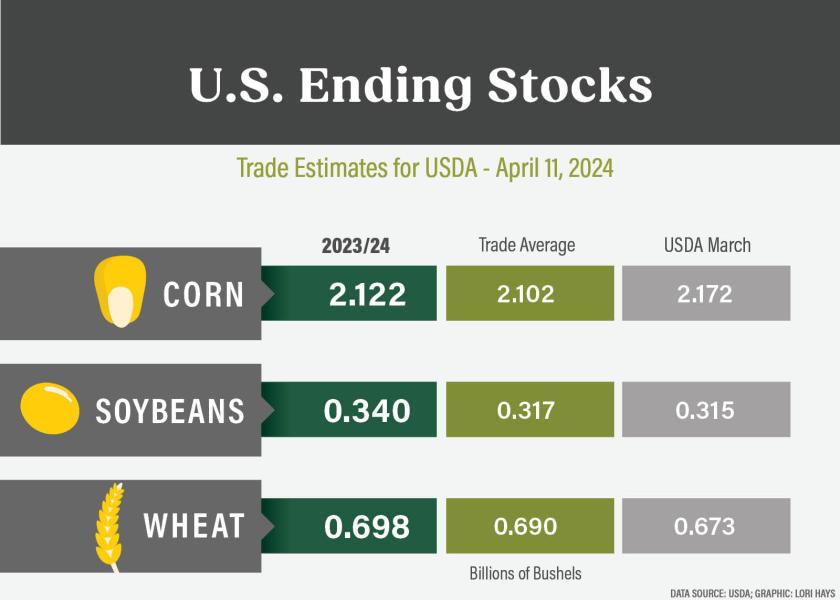USDA's estimates for corn, soybeans and wheat ending stocks all came in higher than what the trade expected. 
