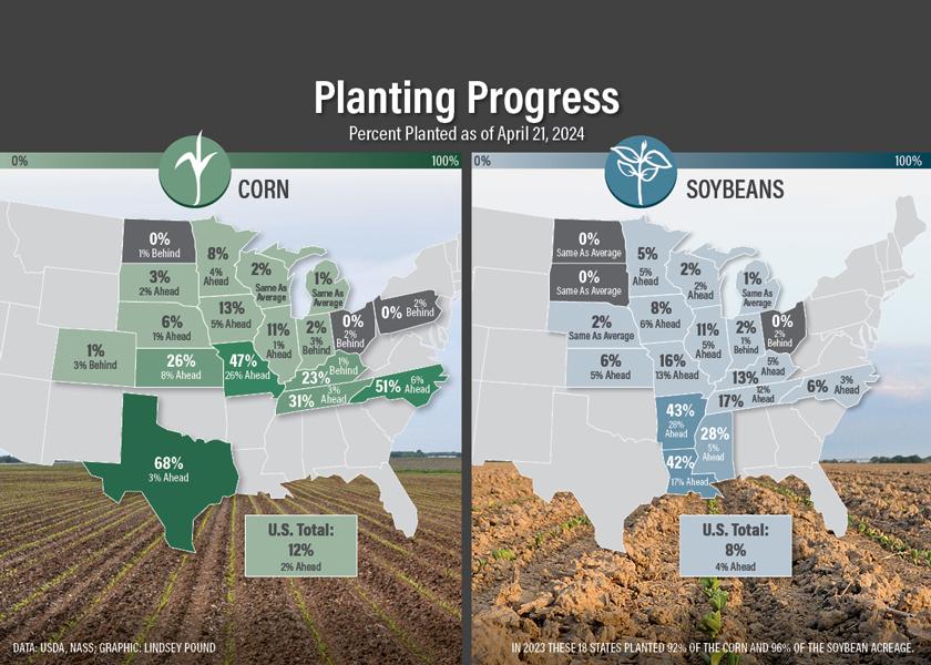 Planters Pick Up Steam Across Most States