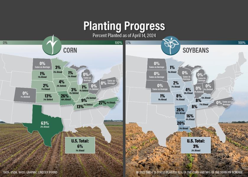 Soybean planting is already underway in 10 states across the U.S. It's also grown to 13 states for corn.