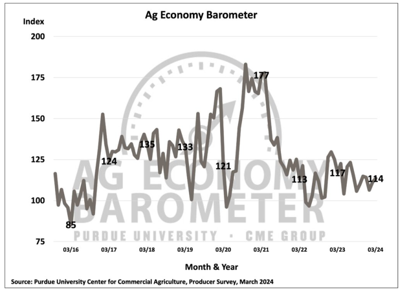 Ag Economy Barometer 