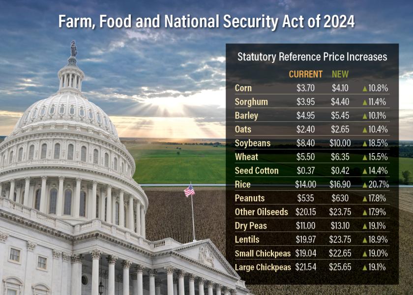 House GOP Farm Bill Provides Big Boost to Reference Prices; What You Need to Know