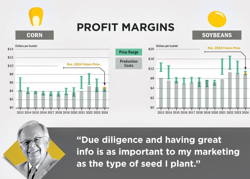 Have Grains/Oilseeds Completed Their Reset In Prices?