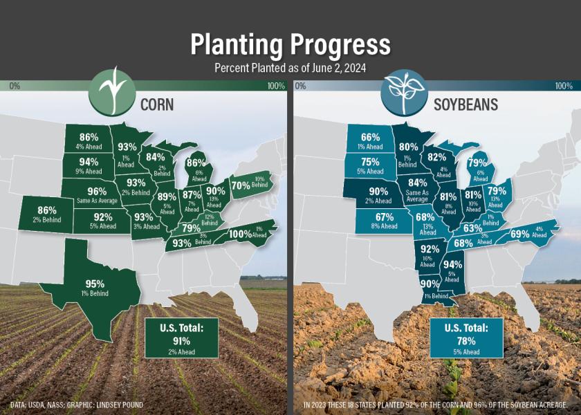 Planting Progress: Fewer Than 10% of Corn Acres Left to Go