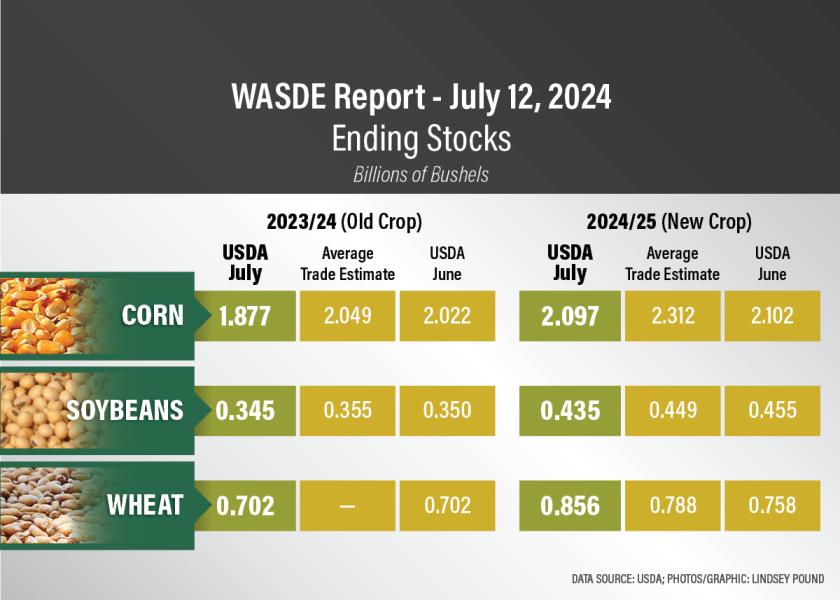 USDA's Surprisingly Friendly Changes to Corn