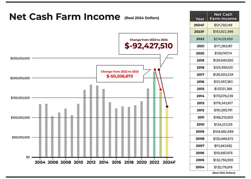 USDA прогнозира нетният доход на фермите за 2024 г. да спадне с 25,1% спрямо 2023 г. Това следва спад от 16% от 2022 г. до 2023 г. Ако тези прогнози се верят, това е двата най-големи спада в нетния доход на земеделските стопанства в историята. 
