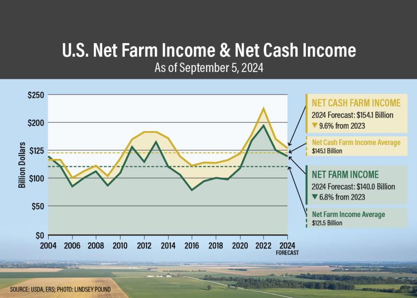 USDA’s Latest Farm Income Data Looks Brighter Than Early 2024 Numbers