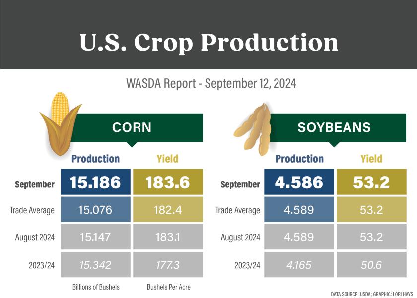 September WASDE Surprise: USDA Raises Corn Yield, Leaves Soybean Yield Stagnant