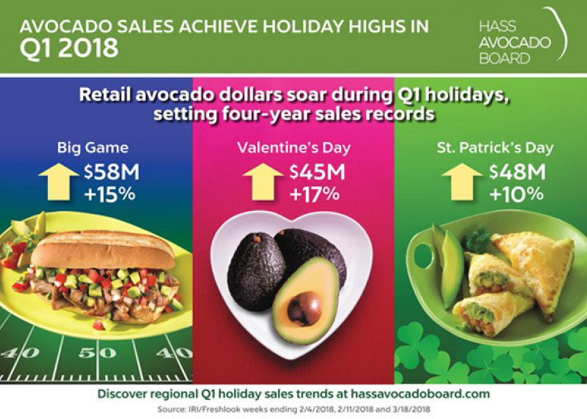 The Hass Avocado Board's first-quarter report looks at avocado sales leading up to the Super Bowl, Valentine's Day and St. Patrick's Day.