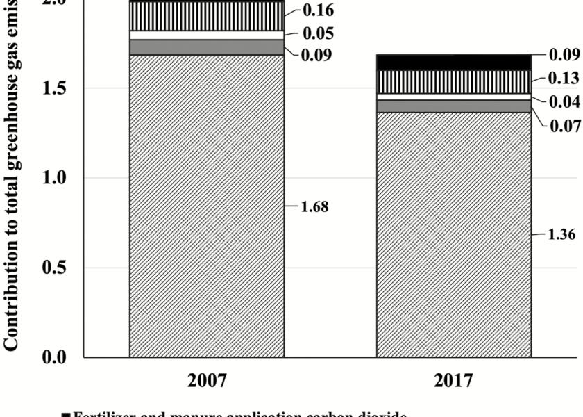 Greenhouse gas sources as contributors to total emissions (CO2-eq) per kilogram of energy-corrected milk. A value of 0.01 for feed and crop input transport carbon dioxide is not shown.