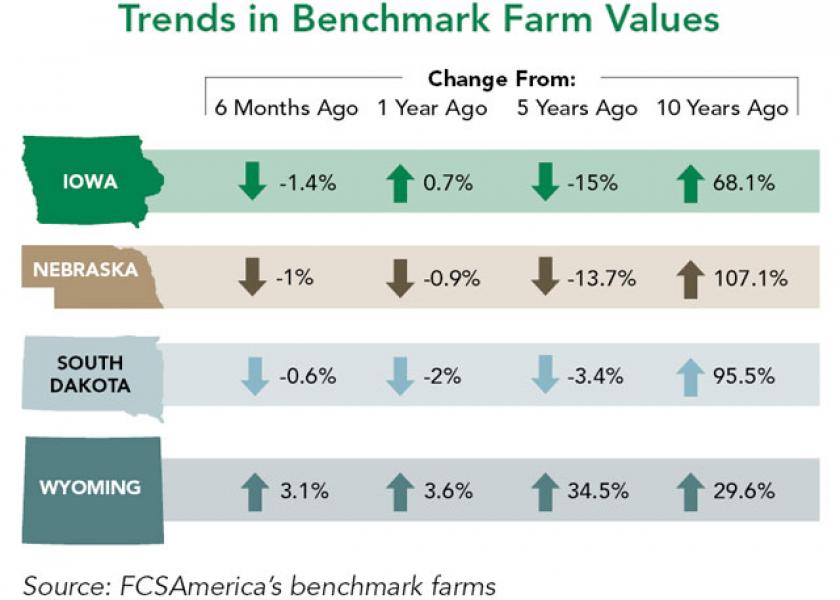 Farmland Values Normalize in Grain Belt States