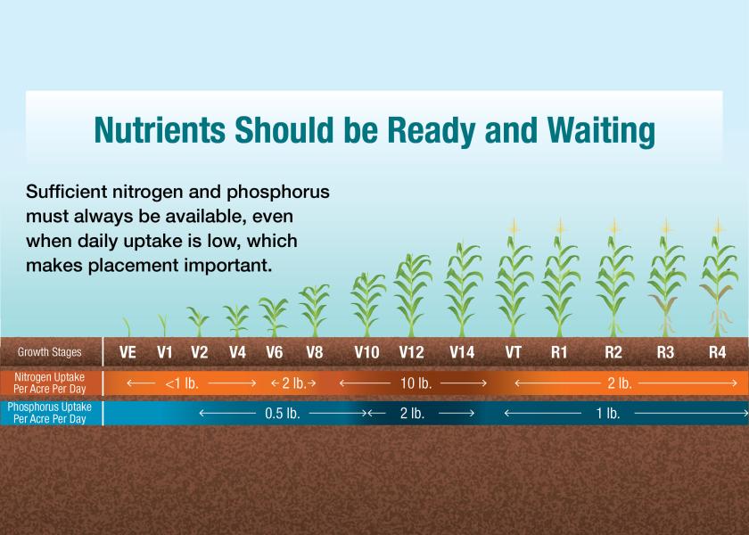 Feed Crops Day By Day