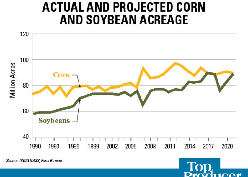 Based on USDA’s current estimates total corn and soybean planted area would be 179 million acres in 2021, which is the second-highest acreage on record. Source: USDA NASS, Farm Bureau