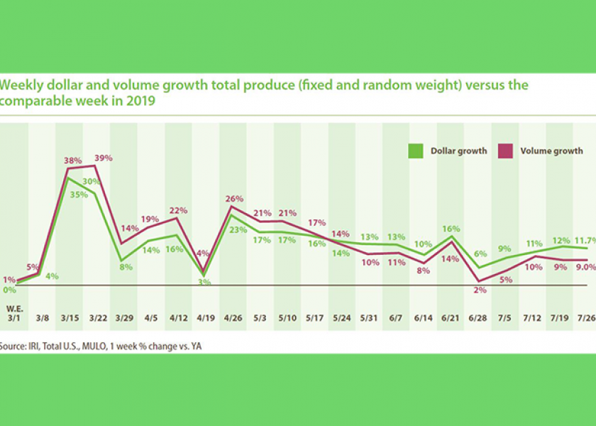 Heightened COVID-19 concerns drive more produce retail sales growth