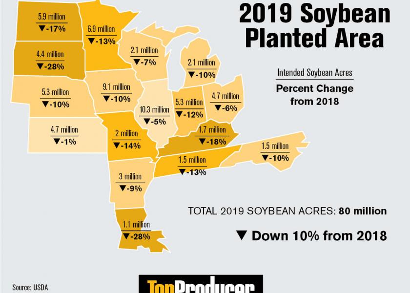 Soybean acres for 2019 are estimated at 80 million acres, which is down 10% (and 9.2 million acres) from 2018. This represents the lowest soybean planted acreage in the U.S. since 2013. 