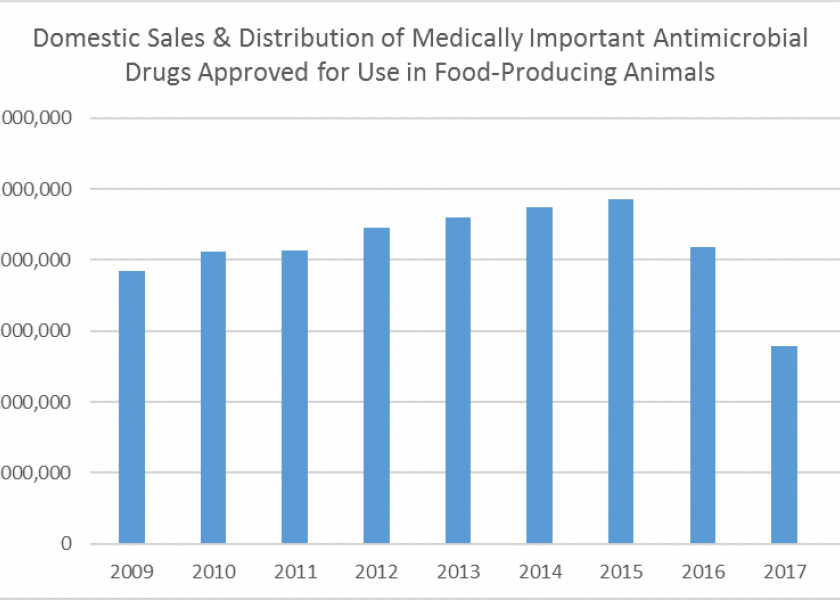Sales of antimicrobial products for use in food animals dropped dramatically during 2017, the first full year of implementation for FDA’s Guidance for Industry 213 and veterinary feed directive (VFD) rules. 