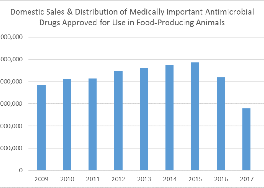 Sales of antimicrobial products for use in food animals dropped dramatically during 2017, the first full year of implementation for FDA’s Guidance for Industry 213 and veterinary feed directive (VFD) rules.
