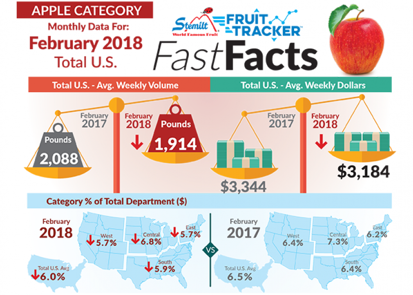 Get the facts on February apple sales