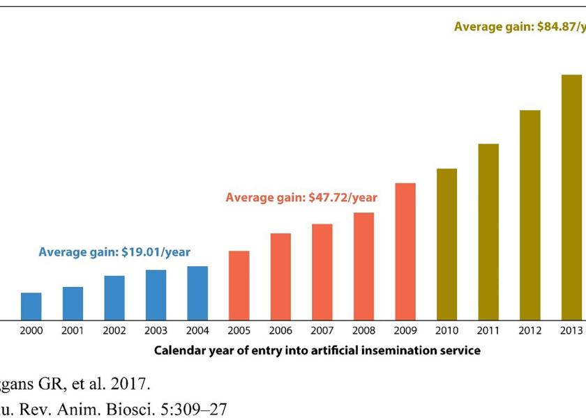 Application of genomic tools in selection has contributed to rapid progress in genetic merit.