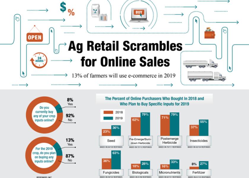 Ag Retail Scrambles for Online Sales