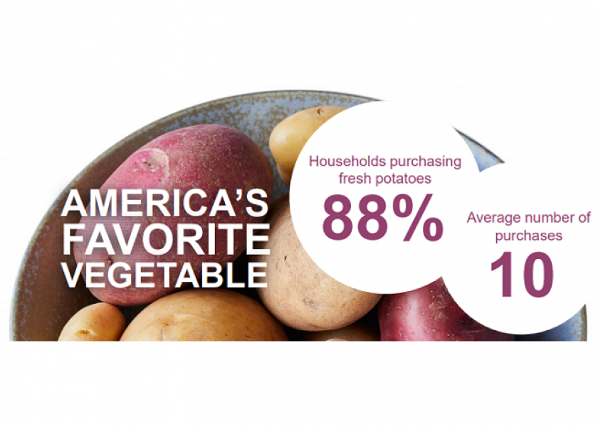Consumers are purchasing more potatoes during the COVID-19 pandemic.