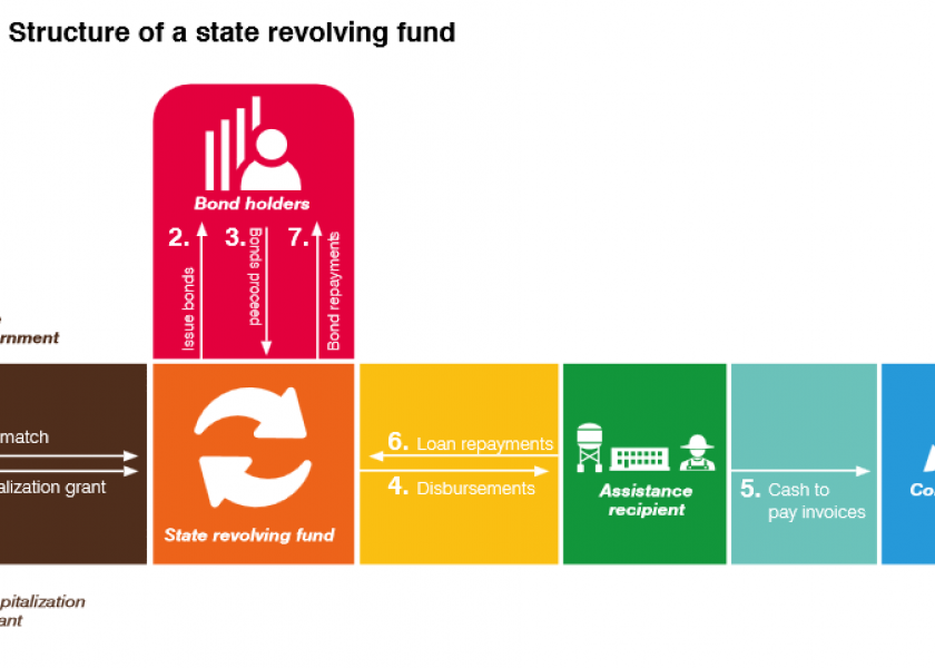 A state revolving fund (SRF) is a funding source available to some farmers that originates with federal, state and other capital and then issues loans to borrowers. As loans are repaid with interest, the underlying fund grows, and these increased funds are used to issue more loans. Thus, these funds “revolve.” States can also issue bonds in order to contribute to the SRF.

