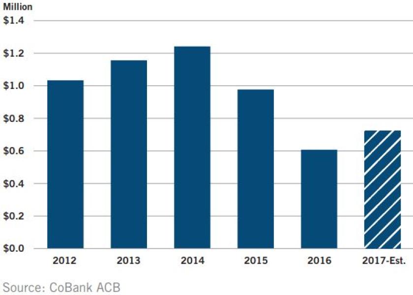 This graph shows net operating profit for ag supply customers of CoBank 